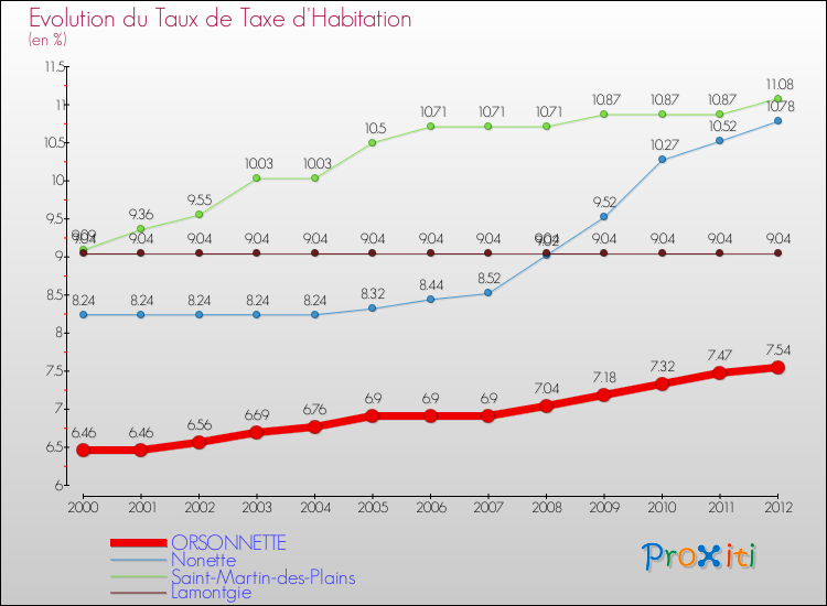 Evolution du taux de la taxe d'habitation pour ORSONNETTE et les communes proches Comparaison des taux de la taxe d'habitation pour ORSONNETTE et les communes voisines