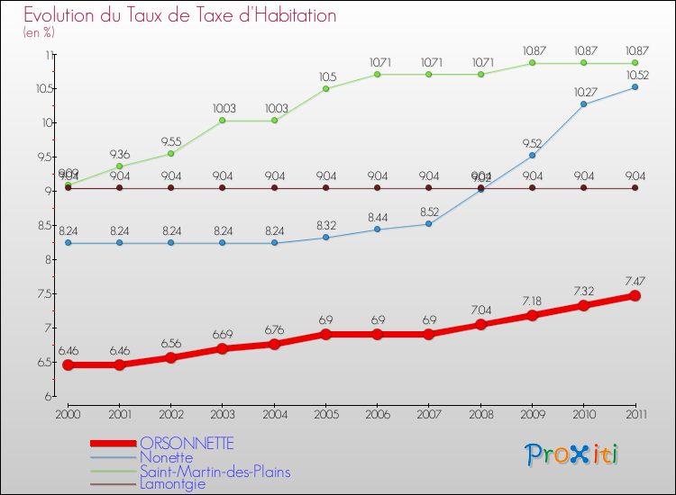 Evolution du taux de la taxe d'habitation pour ORSONNETTE et les communes proches Comparaison des taux de la taxe d'habitation pour ORSONNETTE et les communes voisines