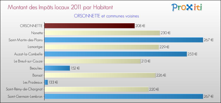 Montant des impôts locaux par Habitant pour ORSONNETTE et les communes proches Comparaison des impôts locaux par habitant pour ORSONNETTE et les communes voisines