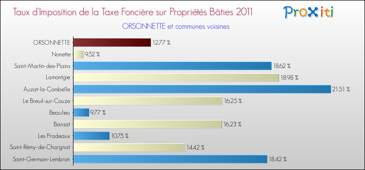 Taux d'imposition de la taxe foncière sur le bati 2011 pour ORSONNETTE et les communes proches Comparaison des taux d'imposition de la taxe foncière sur le bati 2011 pour ORSONNETTE et les communes voisines
