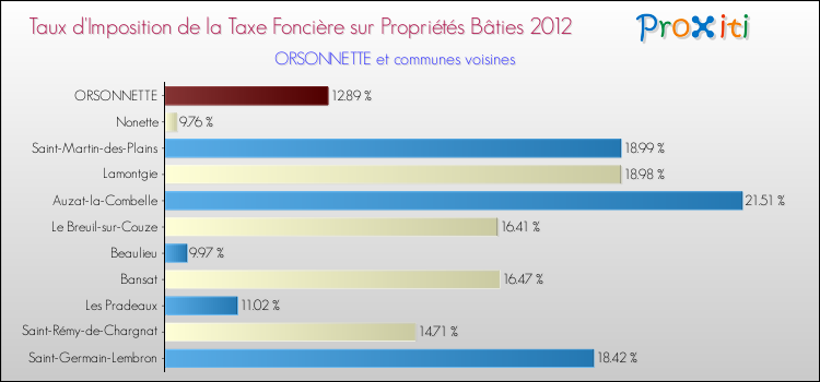 Taux d'imposition de la taxe foncière sur le bati 2012 pour ORSONNETTE et les communes proches Comparaison des taux d'imposition de la taxe foncière sur le bati 2012 pour ORSONNETTE et les communes voisines