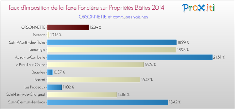 Taux d'imposition de la taxe foncière sur le bati 2014 pour ORSONNETTE et les communes proches Comparaison des taux d'imposition de la taxe foncière sur le bati 2014 pour ORSONNETTE et les communes voisines