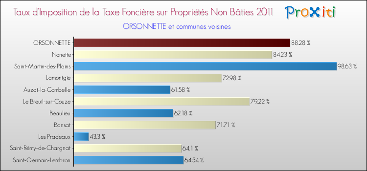 Taux d'imposition de la taxe foncière sur les immeubles et terrains non batis 2011 pour ORSONNETTE et les communes proches Comparaison des taux d'imposition de la taxe foncière sur les immeubles et terrains non batis 2011 pour ORSONNETTE et les communes voisines
