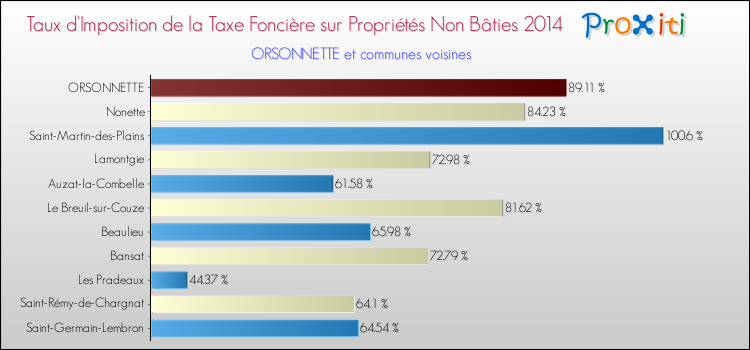 Taux d'imposition de la taxe foncière sur les immeubles et terrains non batis 2014 pour ORSONNETTE et les communes proches Comparaison des taux d'imposition de la taxe foncière sur les immeubles et terrains non batis 2014 pour ORSONNETTE et les communes voisines