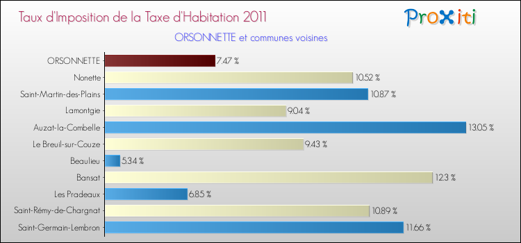 Taux d'imposition de la taxe d'habitation 2011 pour ORSONNETTE et les communes proches Comparaison des taux d'imposition de la taxe d'habitation 2011 pour ORSONNETTE et les communes voisines