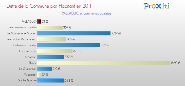 Dette par habitant de la commune en 2011 pour PALLADUC et les communes proches Comparaison de la dette par habitant de la commune en 2011 pour PALLADUC et les communes voisines