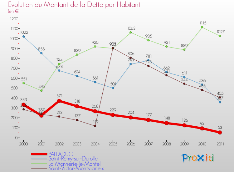 Evolution de la dette par habitant pour la commune de PALLADUC et les communes proches Comparaison de la dette par habitant pour PALLADUC et les communes voisines