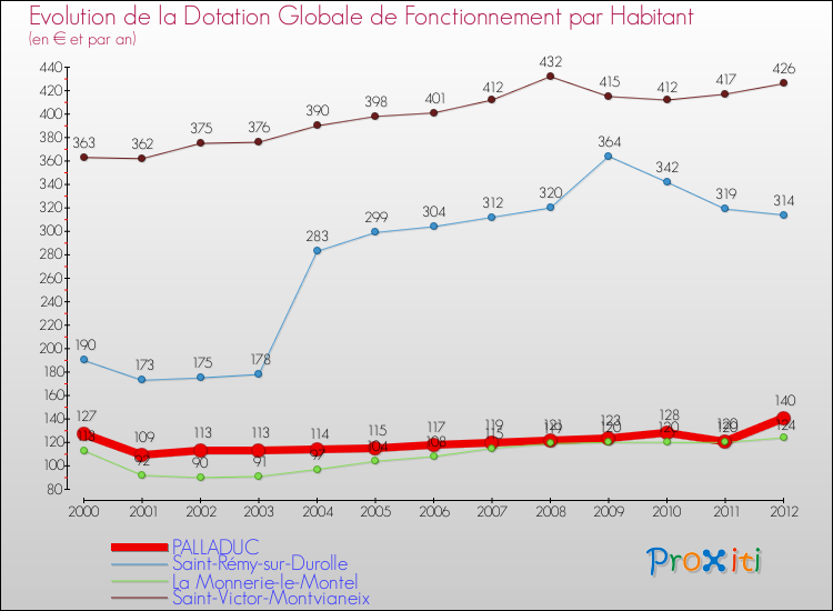 Evolution et montant de la dotation globale de fonctionnement par Habitant pour PALLADUC et les communes proches Comparaison des dotations globales de fonctionnement par habitant pour PALLADUC et les communes voisines