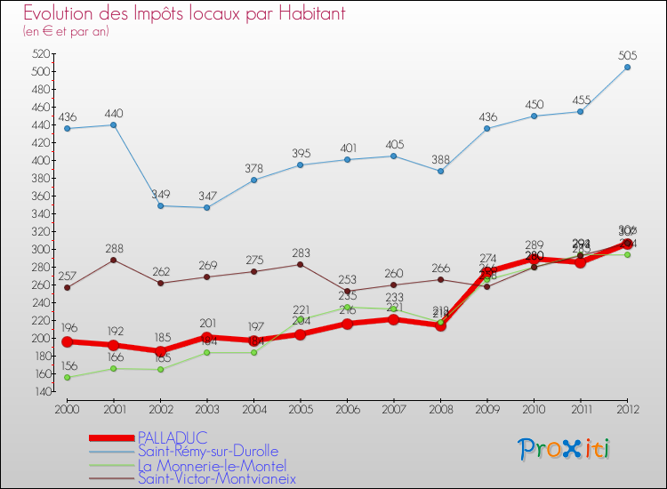 Evolution et montant des impôts locaux par Habitant pour PALLADUC et les communes proches Comparaison des impôts locaux par habitant pour PALLADUC et les communes voisines