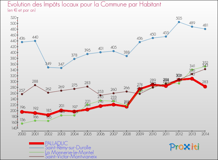 Evolution et montant des impôts locaux par Habitant pour PALLADUC et les communes proches de 2000 à 2014 Comparaison des impôts locaux par habitant pour PALLADUC et les communes voisines de 2000 à 2014