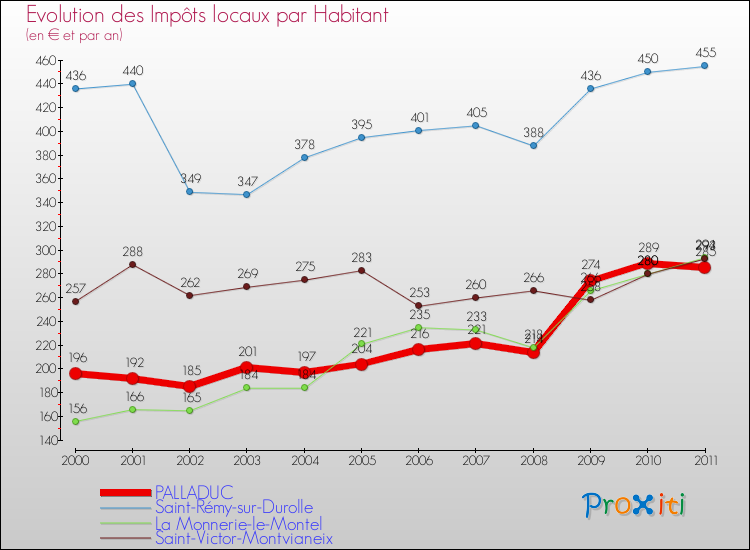 Evolution et montant des impôts locaux par Habitant pour PALLADUC et les communes proches Comparaison des impôts locaux par habitant pour PALLADUC et les communes voisines
