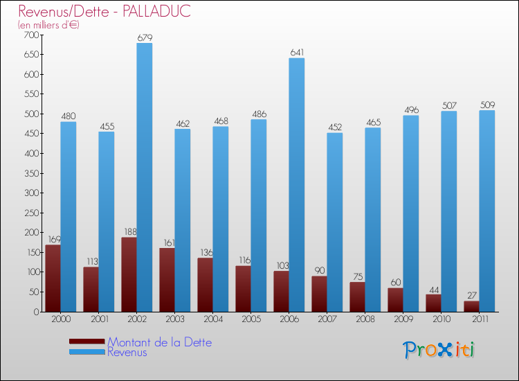 Evolution comparée de la dette et des revenus pour la commune de PALLADUC de 2000 à 2011 Comparaison de la dette et des revenus pour PALLADUC de 2000 à 2011