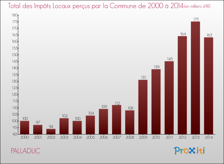 Evolution des Impôts Locaux pour la commune de PALLADUC de 2000 à 2014 Evolution des Impôts Locaux pour PALLADUC de 2000 à 2014