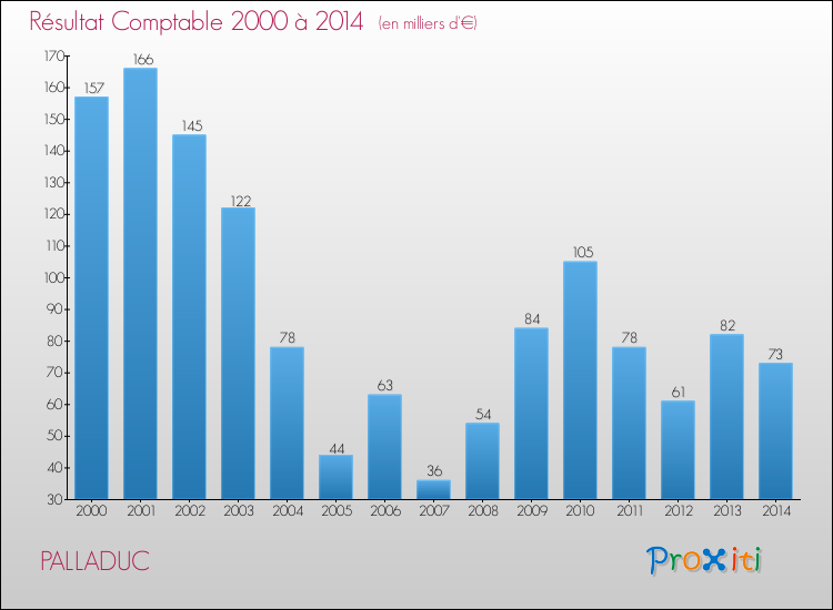 Evolution du résultat comptable pour la commune de PALLADUC de 2000 à 2014 Evolution du résultat comptable pour PALLADUC de 2000 à 2014