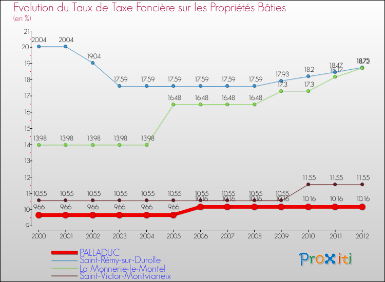 Evolution du taux de la taxe foncière sur le bati pour PALLADUC et les communes proches de 2000 à 2012 Comparaison des taux de taxe foncière sur le bati pour PALLADUC et les communes voisines de 2000 à 2012