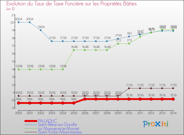 Evolution du taux de la taxe foncière sur le bati pour PALLADUC et les communes proches de 2000 à 2014 Comparaison des taux de taxe foncière sur le bati pour PALLADUC et les communes voisines de 2000 à 2014