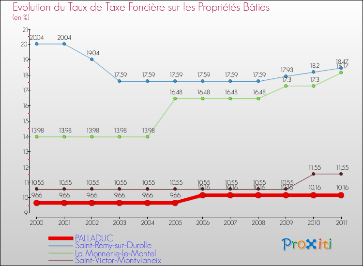 Evolution du taux de la taxe foncière sur le bati pour PALLADUC et les communes proches Comparaison des taux de taxe foncière sur le bati pour PALLADUC et les communes voisines