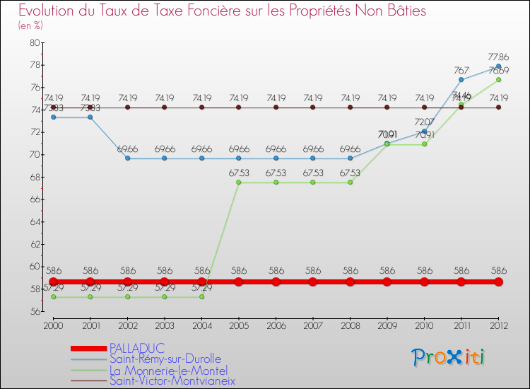 Evolution du taux de la taxe foncière sur les immeubles et terrains non batis pour PALLADUC et les communes proches de 2000 à 2012 Comparaison des taux de la taxe foncière sur les immeubles et terrains non batis pour PALLADUC et les communes voisines de 2000 à 2012