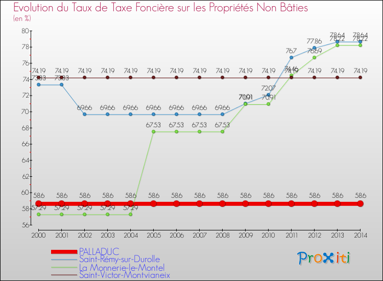 Evolution du taux de la taxe foncière sur les immeubles et terrains non batis pour PALLADUC et les communes proches de 2000 à 2014 Comparaison des taux de la taxe foncière sur les immeubles et terrains non batis pour PALLADUC et les communes voisines de 2000 à 2014