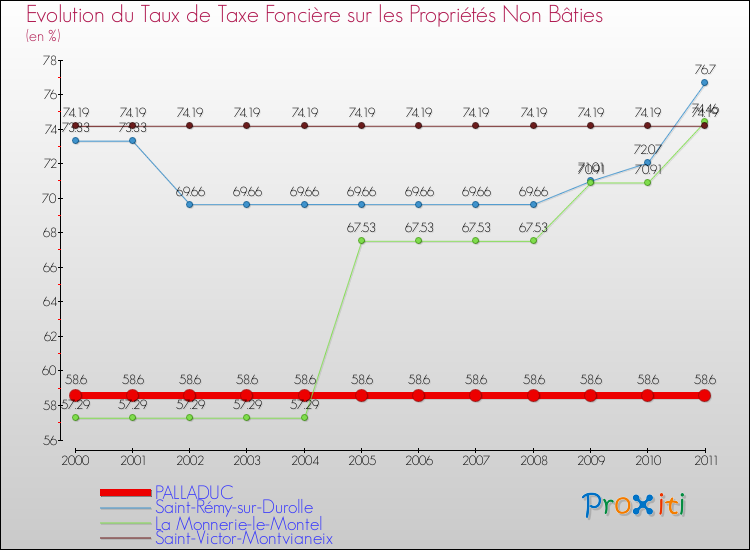 Evolution du taux de la taxe foncière sur les immeubles et terrains non batis pour PALLADUC et les communes proches Comparaison des taux de la taxe foncière sur les immeubles et terrains non batis pour PALLADUC et les communes voisines