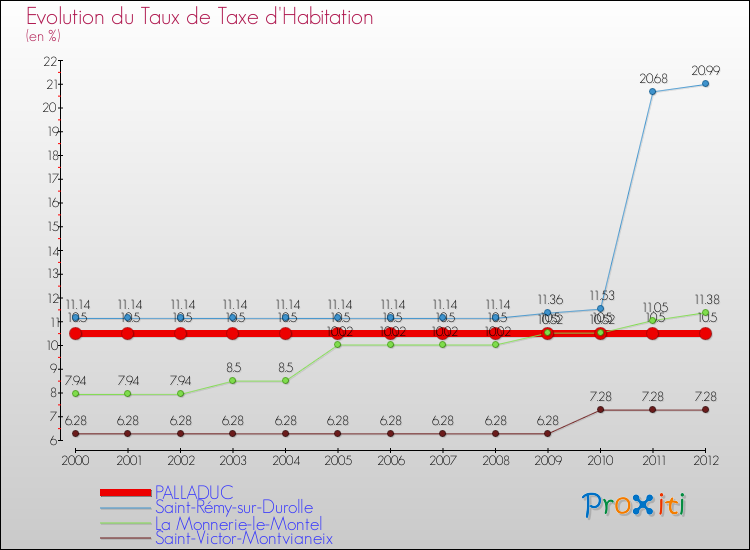 Evolution du taux de la taxe d'habitation pour PALLADUC et les communes proches Comparaison des taux de la taxe d'habitation pour PALLADUC et les communes voisines