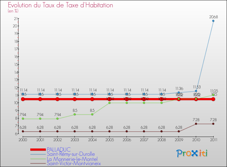 Evolution du taux de la taxe d'habitation pour PALLADUC et les communes proches Comparaison des taux de la taxe d'habitation pour PALLADUC et les communes voisines