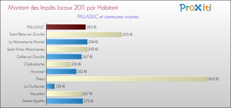 Montant des impôts locaux par Habitant pour PALLADUC et les communes proches Comparaison des impôts locaux par habitant pour PALLADUC et les communes voisines