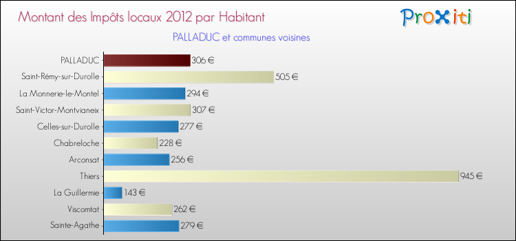 Montant des impôts locaux par Habitant pour PALLADUC et les communes proches Comparaison des impôts locaux par habitant pour PALLADUC et les communes voisines