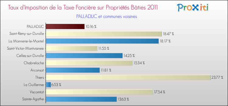Taux d'imposition de la taxe foncière sur le bati 2011 pour PALLADUC et les communes proches Comparaison des taux d'imposition de la taxe foncière sur le bati 2011 pour PALLADUC et les communes voisines