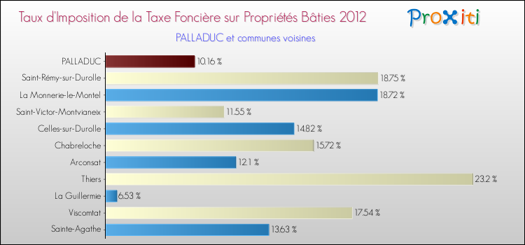 Taux d'imposition de la taxe foncière sur le bati 2012 pour PALLADUC et les communes proches Comparaison des taux d'imposition de la taxe foncière sur le bati 2012 pour PALLADUC et les communes voisines