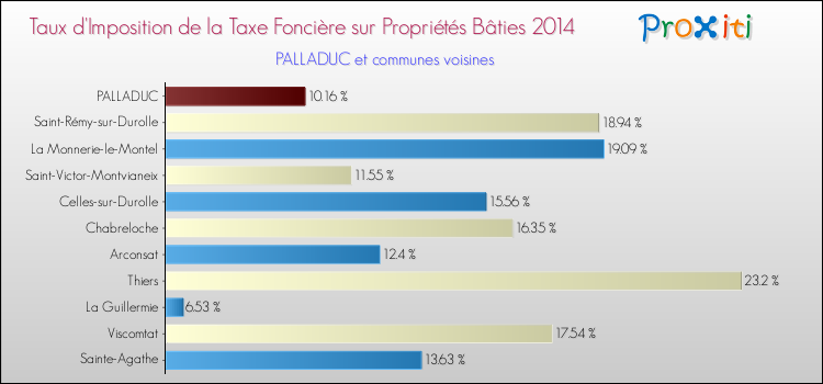 Taux d'imposition de la taxe foncière sur le bati 2014 pour PALLADUC et les communes proches Comparaison des taux d'imposition de la taxe foncière sur le bati 2014 pour PALLADUC et les communes voisines