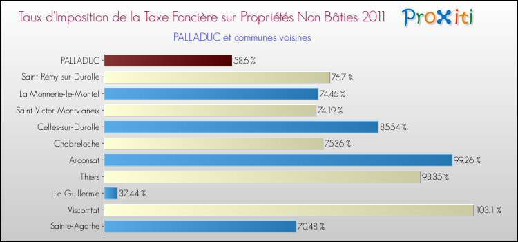 Taux d'imposition de la taxe foncière sur les immeubles et terrains non batis 2011 pour PALLADUC et les communes proches Comparaison des taux d'imposition de la taxe foncière sur les immeubles et terrains non batis 2011 pour PALLADUC et les communes voisines