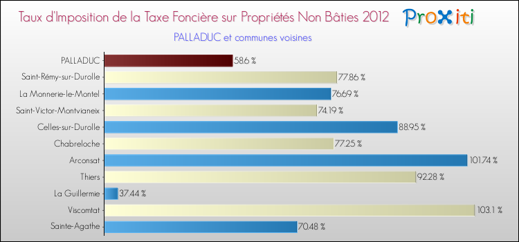 Taux d'imposition de la taxe foncière sur les immeubles et terrains non batis 2012 pour PALLADUC et les communes proches Comparaison des taux d'imposition de la taxe foncière sur les immeubles et terrains non batis 2012 pour PALLADUC et les communes voisines