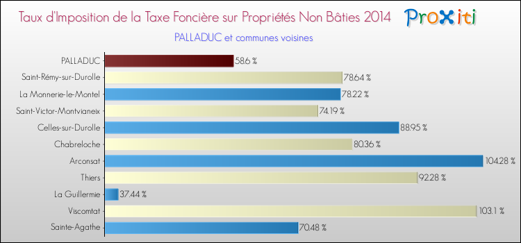 Taux d'imposition de la taxe foncière sur les immeubles et terrains non batis 2014 pour PALLADUC et les communes proches Comparaison des taux d'imposition de la taxe foncière sur les immeubles et terrains non batis 2014 pour PALLADUC et les communes voisines