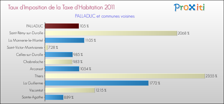 Taux d'imposition de la taxe d'habitation 2011 pour PALLADUC et les communes proches Comparaison des taux d'imposition de la taxe d'habitation 2011 pour PALLADUC et les communes voisines
