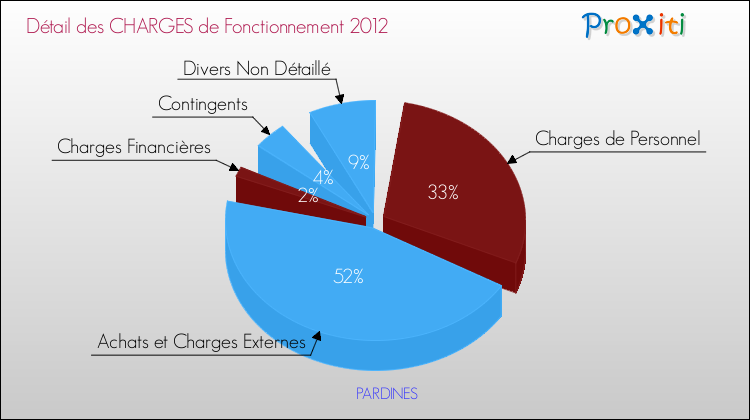 Décomposition des Charges de Fonctionnement 2012 de la commune de PARDINES Charges de Fonctionnement 2012 pour la commune de PARDINES
