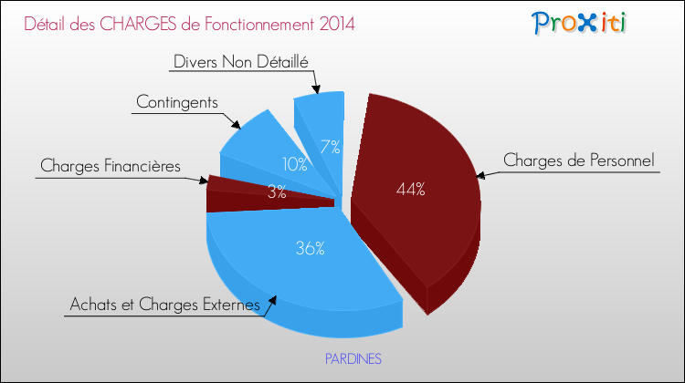 Décomposition des Charges de Fonctionnement 2014 de la commune de PARDINES Charges de Fonctionnement 2014 pour la commune de PARDINES