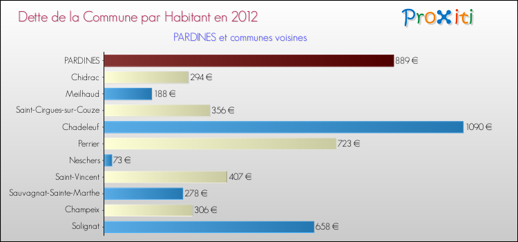Dette par habitant de la commune en 2012 pour PARDINES et les communes proches Comparaison de la dette par habitant de la commune en 2012 pour PARDINES et les communes voisines