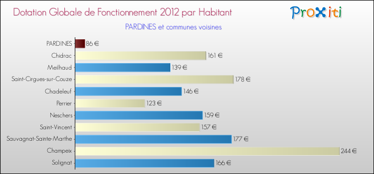 Montant des dotations globales de fonctionnement DGF par Habitant pour PARDINES et les communes proches Comparaison des des dotations globales de fonctionnement DGF par habitant pour PARDINES et les communes voisines