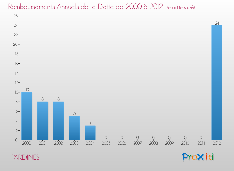 Evolution de l'annuité de la dette pour la commune de PARDINES de 2000 à 2012 Annuités de la dette pour PARDINES de 2000 à 2012