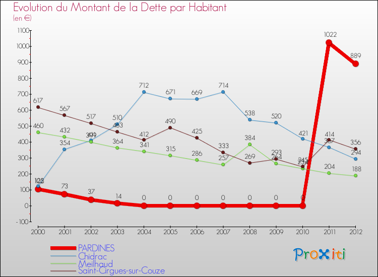 Evolution de la dette par habitant pour la commune de PARDINES et les communes proches de 2000 à 2012 Comparaison de la dette par habitant pour PARDINES et les communes voisines de 2000 à 2012