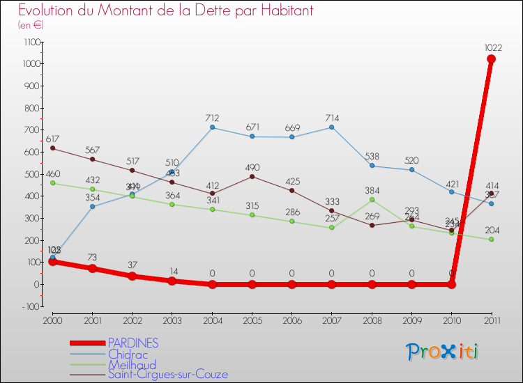 Evolution de la dette par habitant pour la commune de PARDINES et les communes proches Comparaison de la dette par habitant pour PARDINES et les communes voisines