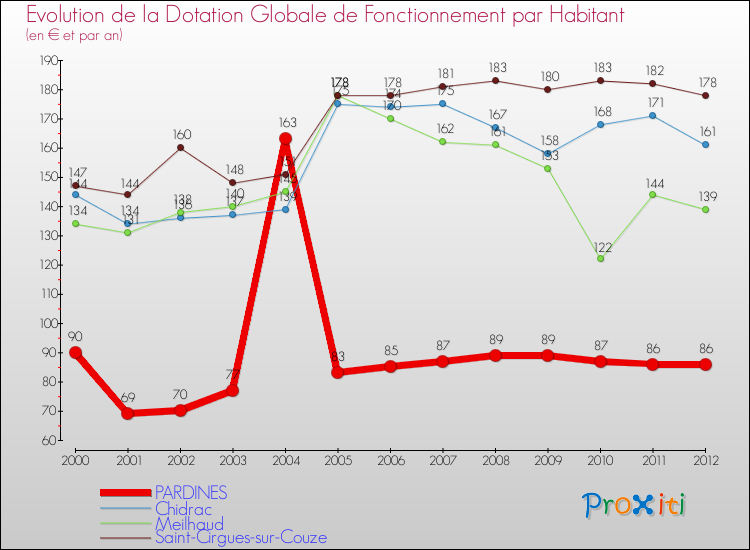 Evolution et montant de la dotation globale de fonctionnement par Habitant pour PARDINES et les communes proches Comparaison des dotations globales de fonctionnement par habitant pour PARDINES et les communes voisines