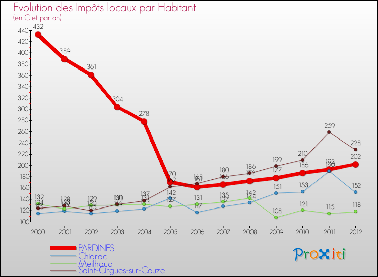 Evolution et montant des impôts locaux par Habitant pour PARDINES et les communes proches Comparaison des impôts locaux par habitant pour PARDINES et les communes voisines