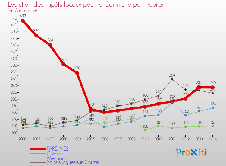 Evolution et montant des impôts locaux par Habitant pour PARDINES et les communes proches de 2000 à 2014 Comparaison des impôts locaux par habitant pour PARDINES et les communes voisines de 2000 à 2014