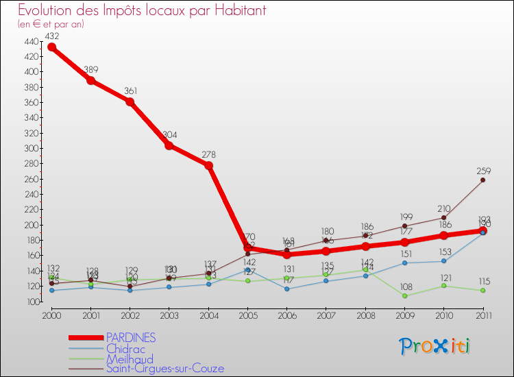 Evolution et montant des impôts locaux par Habitant pour PARDINES et les communes proches Comparaison des impôts locaux par habitant pour PARDINES et les communes voisines