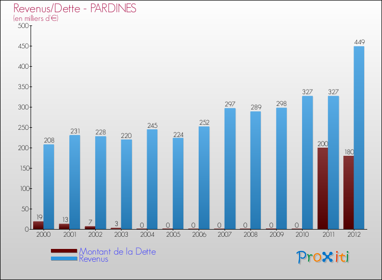 Evolution comparée de la dette et des revenus pour la commune de PARDINES de 2000 à 2012 Comparaison de la dette et des revenus pour PARDINES de 2000 à 2012