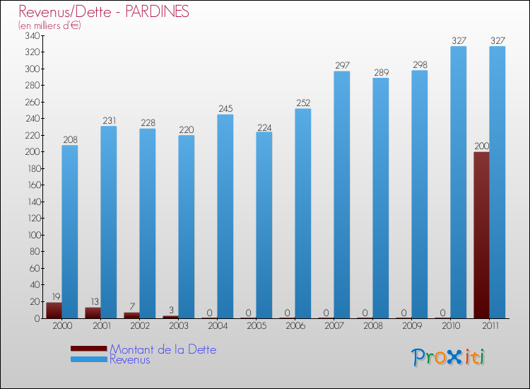 Evolution comparée de la dette et des revenus pour la commune de PARDINES de 2000 à 2011 Comparaison de la dette et des revenus pour PARDINES de 2000 à 2011