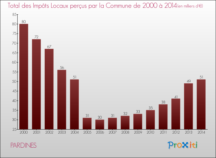 Evolution des Impôts Locaux pour la commune de PARDINES de 2000 à 2014 Evolution des Impôts Locaux pour PARDINES de 2000 à 2014