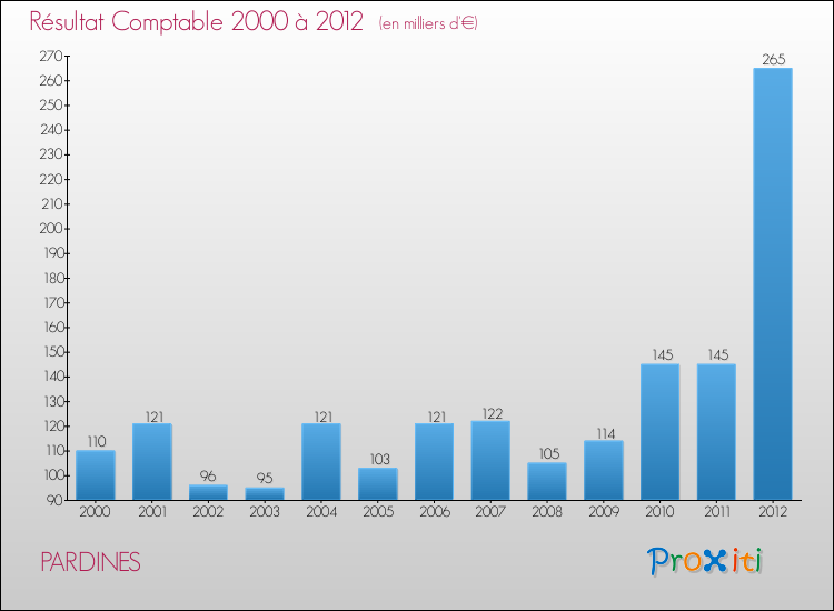 Evolution du résultat comptable pour la commune de PARDINES de 2000 à 2012 Evolution du résultat comptable pour PARDINES de 2000 à 2012